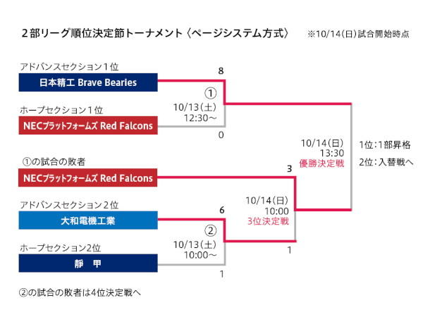 リーグ戦 第5節 日本精工-NEC 2部リーグ順位決定節トーナメント＜ページシステム方式＞ ※10/14（日）試合開始時点